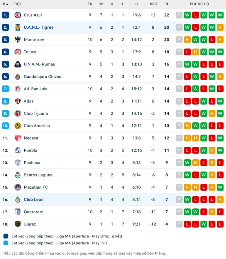 Nhận định Tigres UANL vs Club Leon, 9h00 ngày 28/9: Không có cửa bật - Ảnh 1