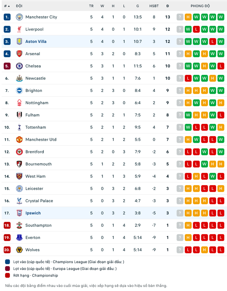 Nhận định Ipswich Town vs Aston Villa, 20h00 ngày 29/9: Vẫn chưa thể thắng - Ảnh 1