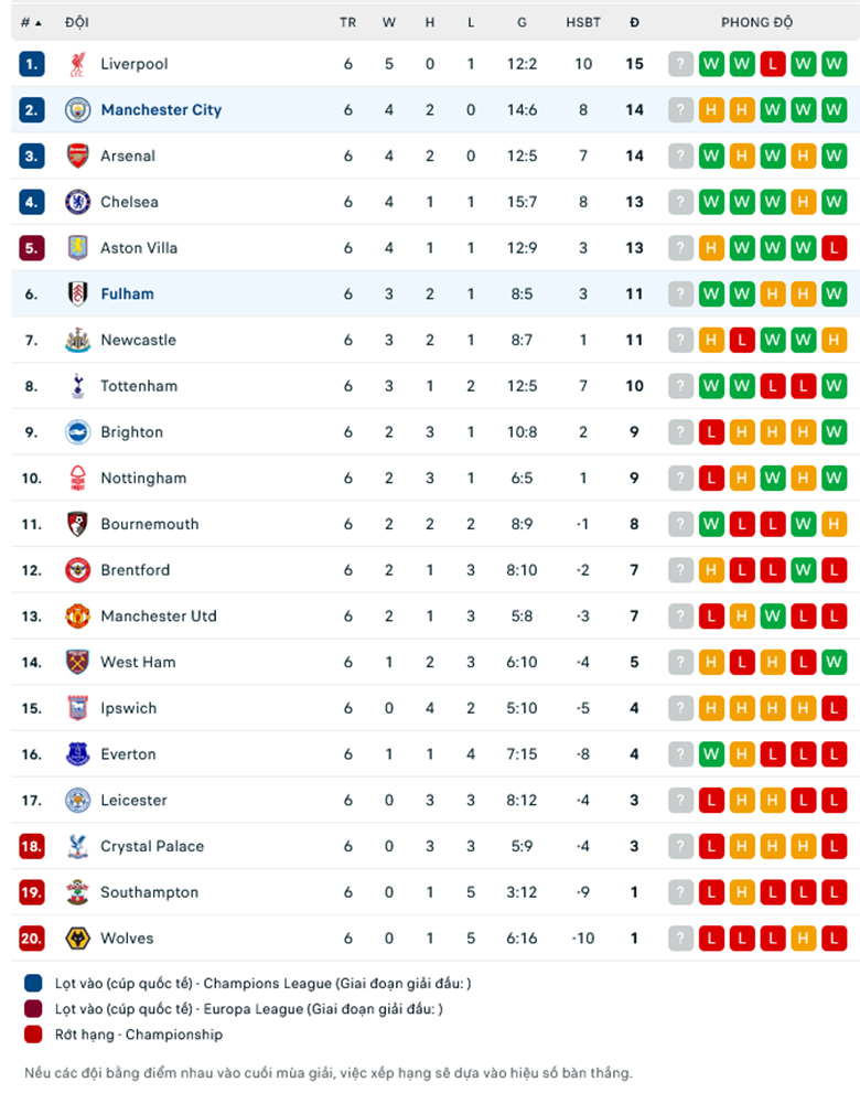 Nhận định Man City vs Fulham, 21h00 ngày 5/10: Con mồi quen thuộc - Ảnh 1