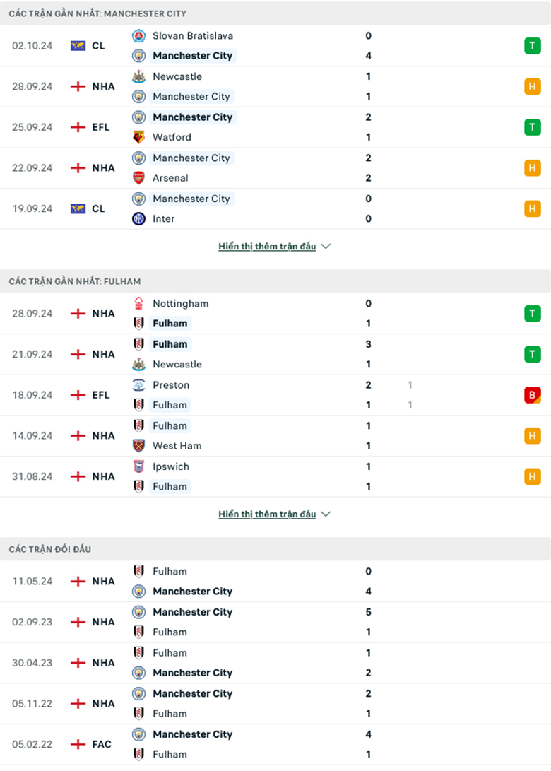 Nhận định Man City vs Fulham, 21h00 ngày 5/10: Con mồi quen thuộc - Ảnh 2