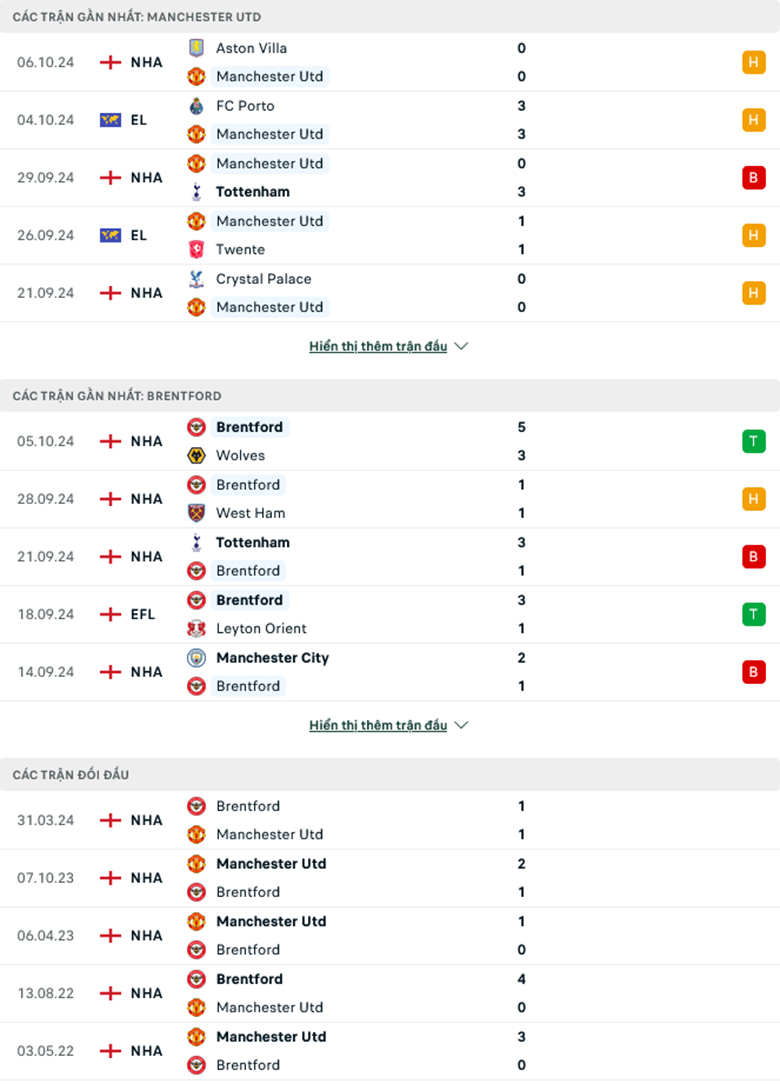 Nhận định MU vs Brentford, 21h00 ngày 19/10: Quỷ đỏ vượt khó - Ảnh 2