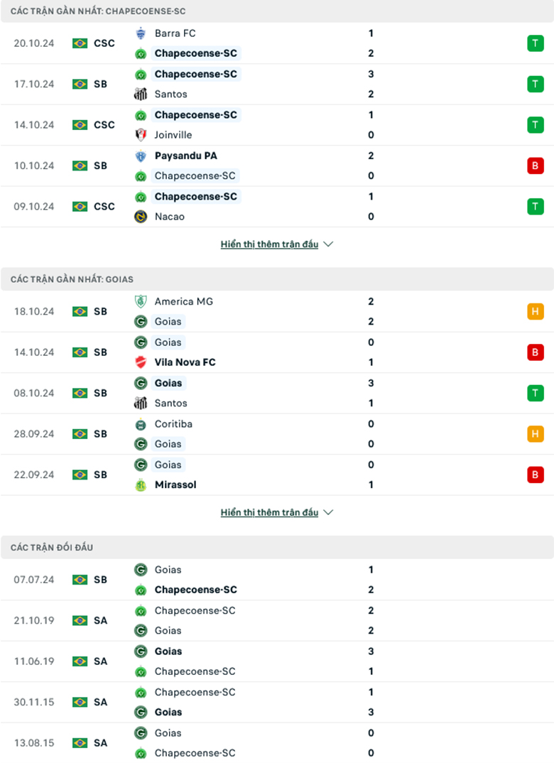 Nhận định Chapecoense vs Goias, 6h00 ngày 22/10: Đứt mạch hồi sinh - Ảnh 2