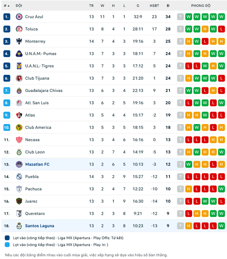 Nhận định Santos Laguna vs Mazatlan, 8h00 ngày 26/10: Cái duyên đối đầu - Ảnh 1